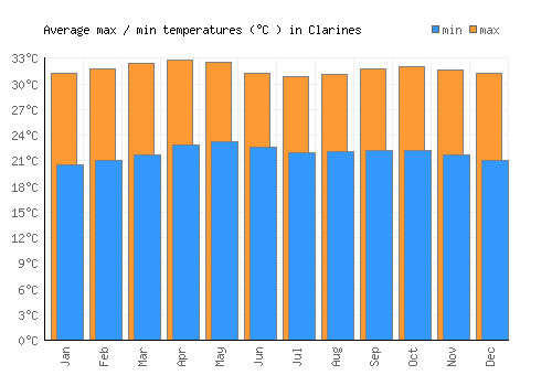 Clarines average minimum / maximum temperatures (Celsius)