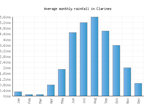 Clarines monthly rainfall chart (inches)