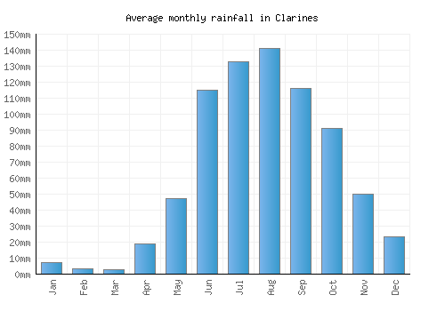 Clarines monthly rainfall chart (mm)