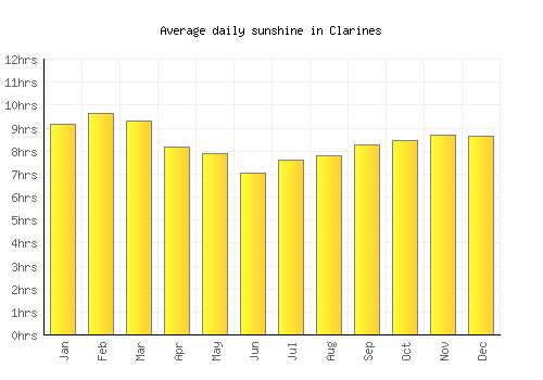 Clarines average daily sunshine chart