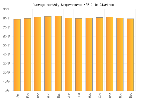 Clarines average temperature chart (Fahrenheit)