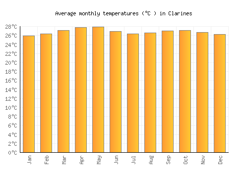 Clarines average temperature chart (Celsius)
