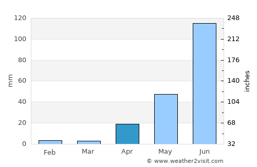 Clarines average rain in April