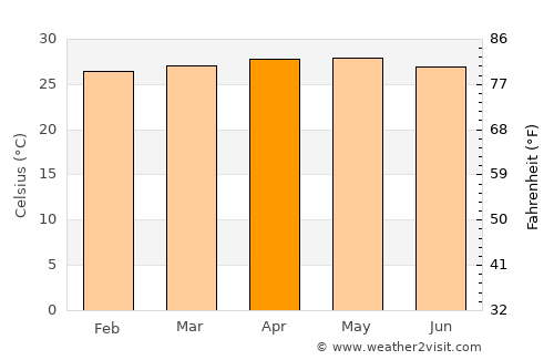 Clarines average temperature in April