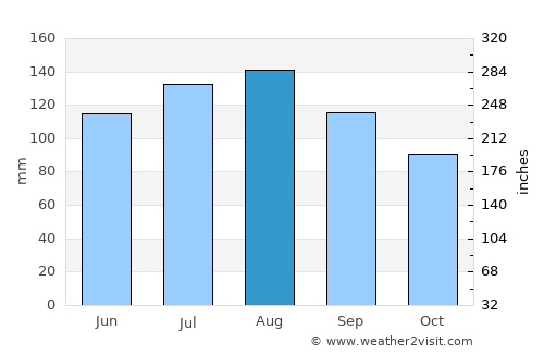 Clarines average rain in August