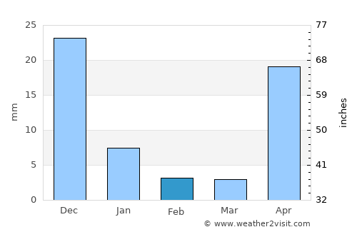Clarines average rain in February