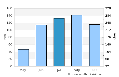 Clarines average rain in July