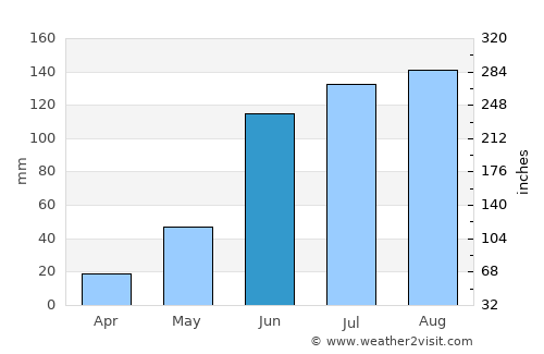 Clarines average rain in June