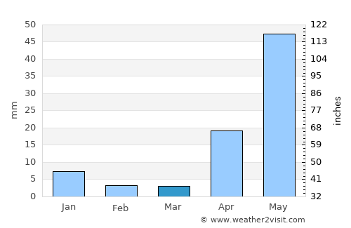 Clarines average rain in March