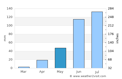 Clarines average rain in May