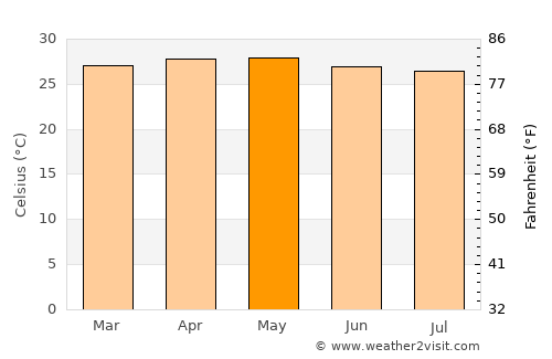 Clarines average temperature in May