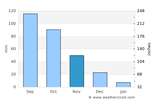 Clarines average rain in November