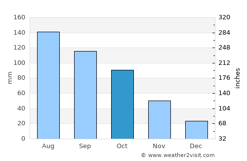 Clarines average rain in October