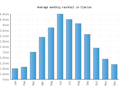 Clarion monthly rainfall chart (inches)