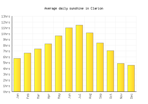 Clarion average daily sunshine chart