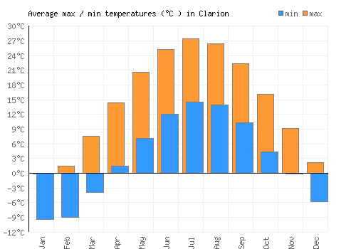 Clarion average minimum / maximum temperatures (Celsius)