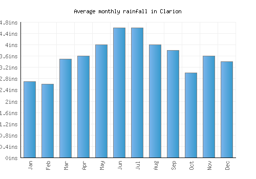 Clarion monthly rainfall chart (inches)