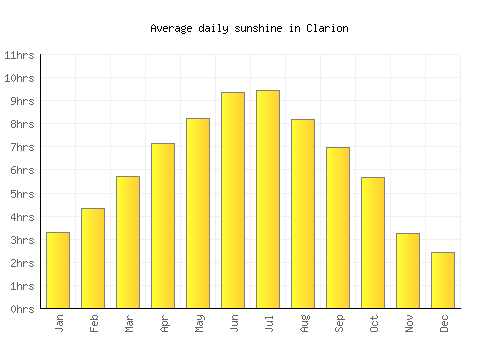 Clarion average daily sunshine chart