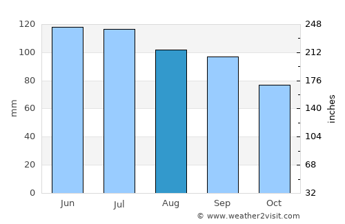 Clarion average rain in August