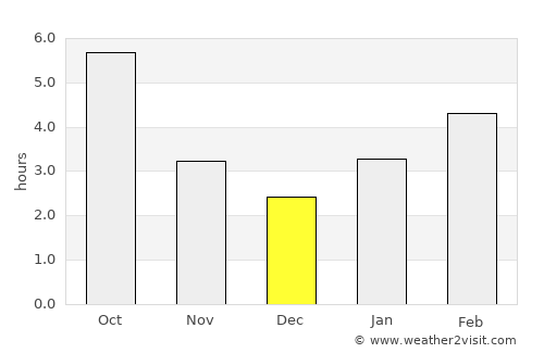 Clarion average rain in December
