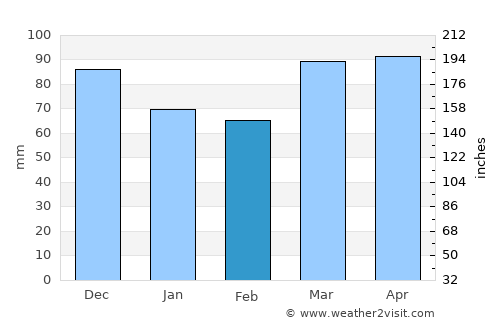 Clarion average rain in February