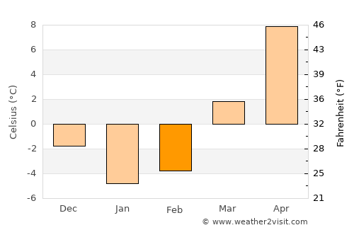 Clarion average temperature in February