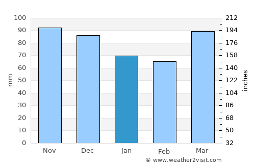 Clarion average rain in January