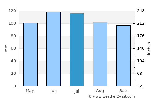 Clarion average rain in July