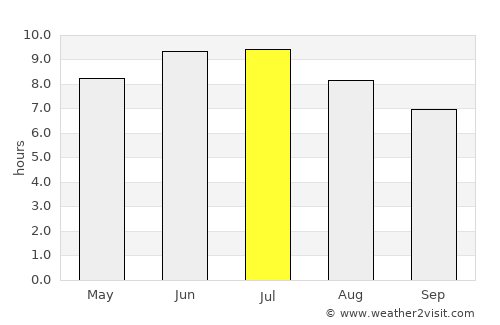 Clarion average rain in July