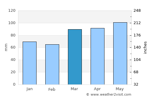Clarion average rain in March