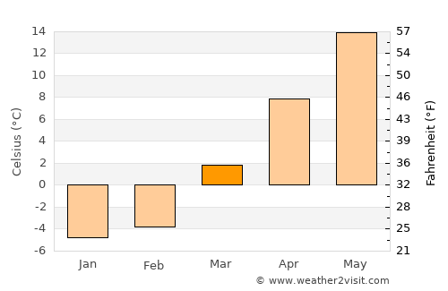 Clarion average temperature in March