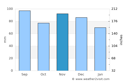 Clarion average rain in November