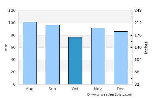 Clarion average rain in October
