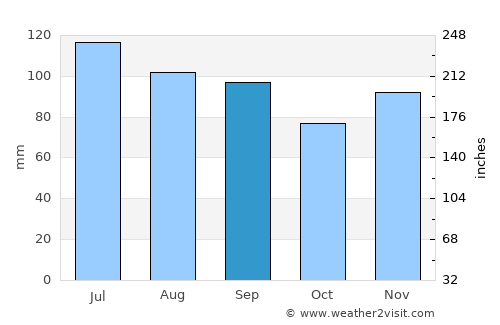 Clarion average rain in September
