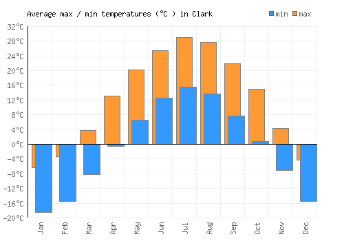 Clark average minimum / maximum temperatures (Celsius)