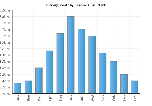 Clark monthly rainfall chart (inches)