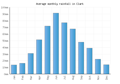 Clark monthly rainfall chart (mm)