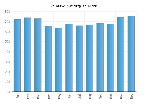 Clark relative humidity averages