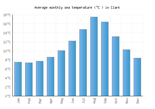 Clark average sea temperature chart (Celsius)