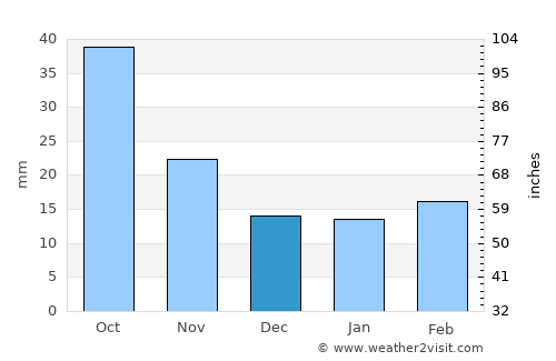Clark average rain in December