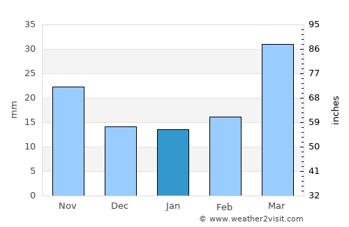 Clark average rain in January