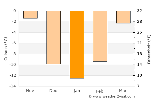 Clark average temperature in January