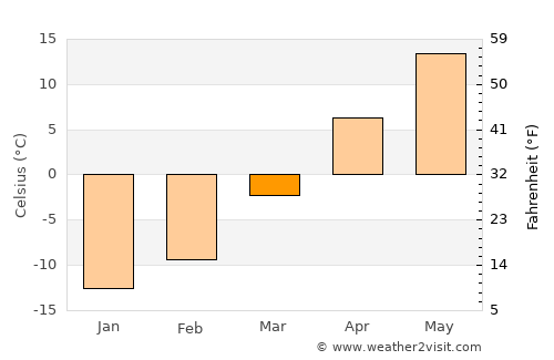 Clark average temperature in March