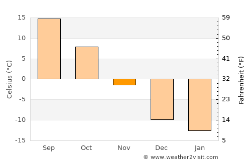 Clark average temperature in November