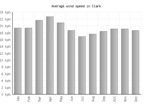 Clark average winspeed by month (km/h)