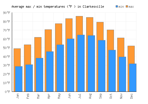 Clarkesville average minimum / maximum temperatures (Fahrenheit)