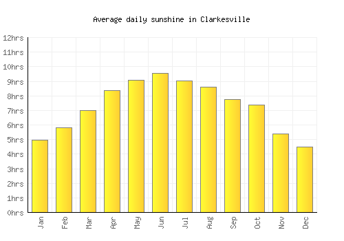 Clarkesville average daily sunshine chart