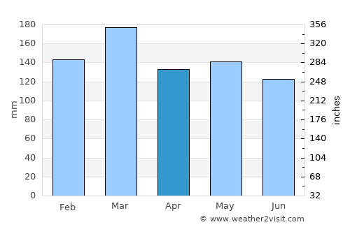 Clarkesville average rain in April
