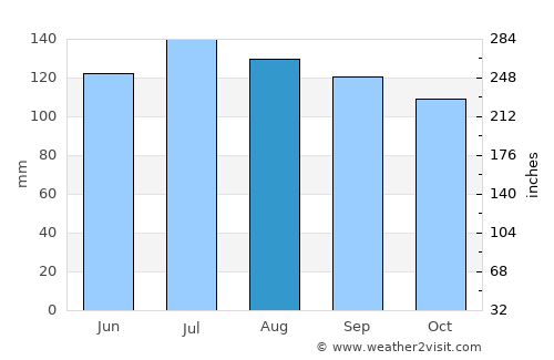 Clarkesville average rain in August