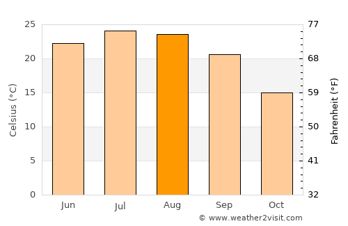 Clarkesville average temperature in August